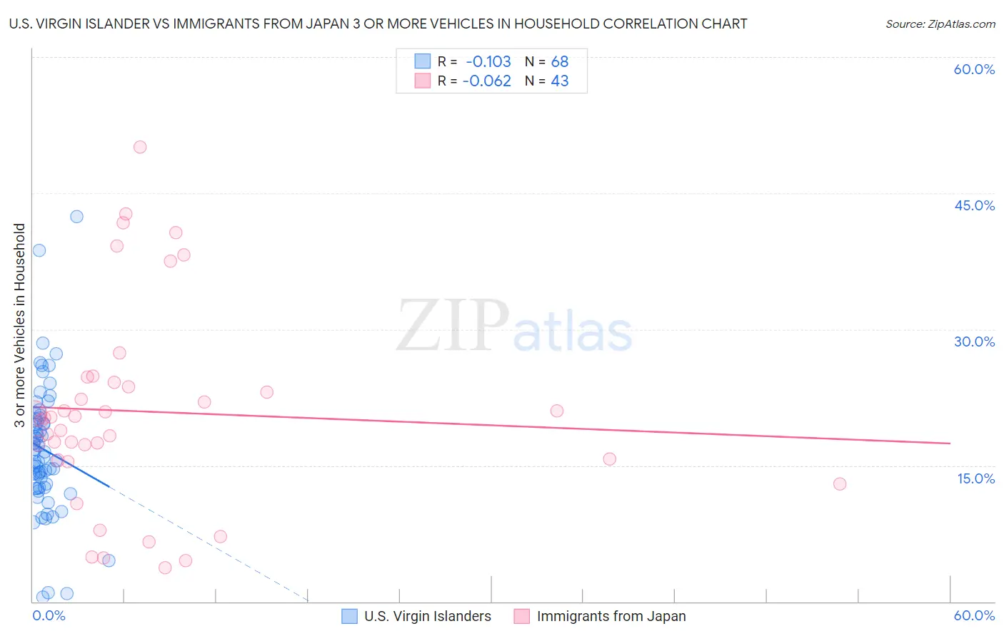 U.S. Virgin Islander vs Immigrants from Japan 3 or more Vehicles in Household