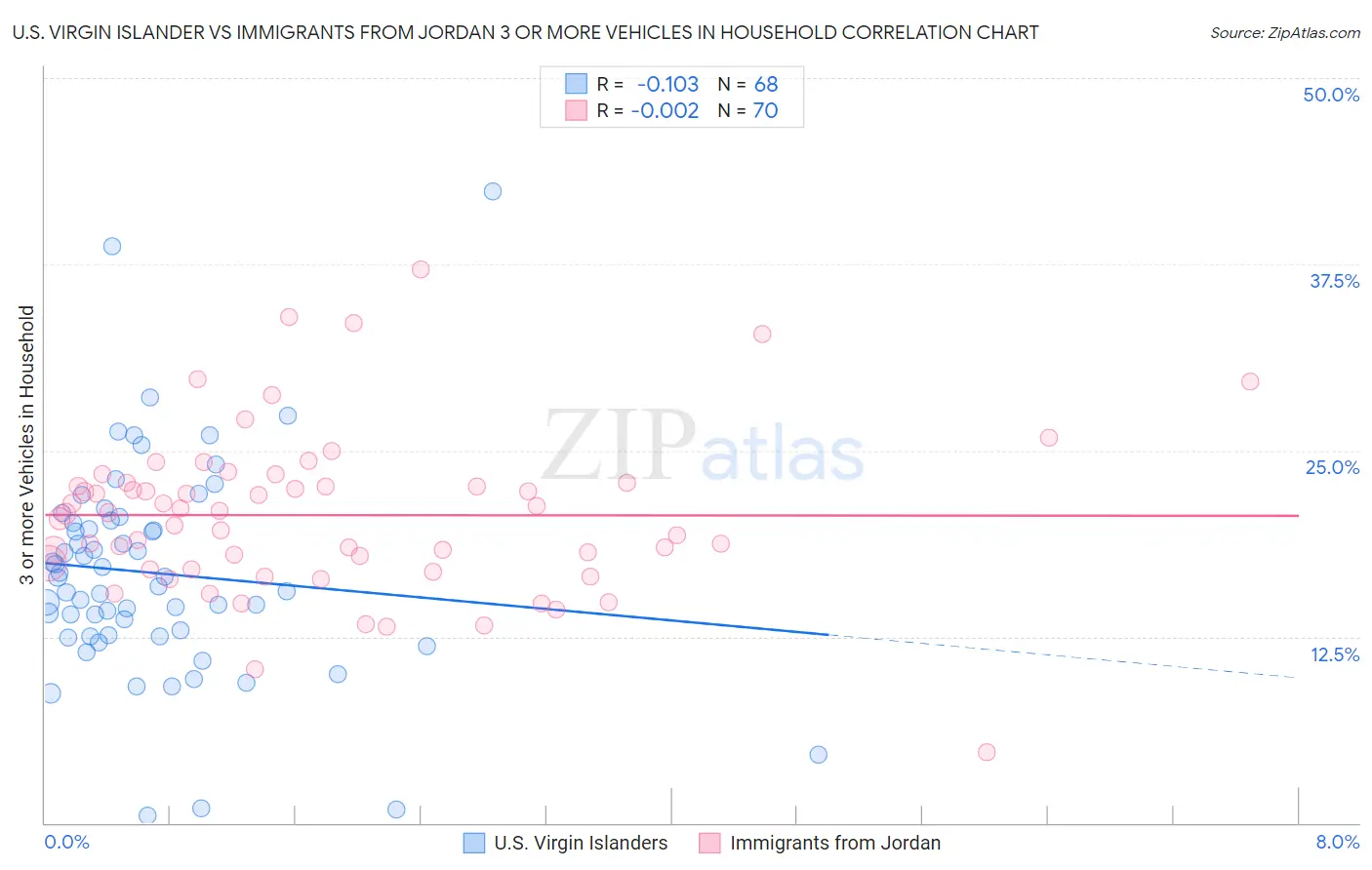 U.S. Virgin Islander vs Immigrants from Jordan 3 or more Vehicles in Household