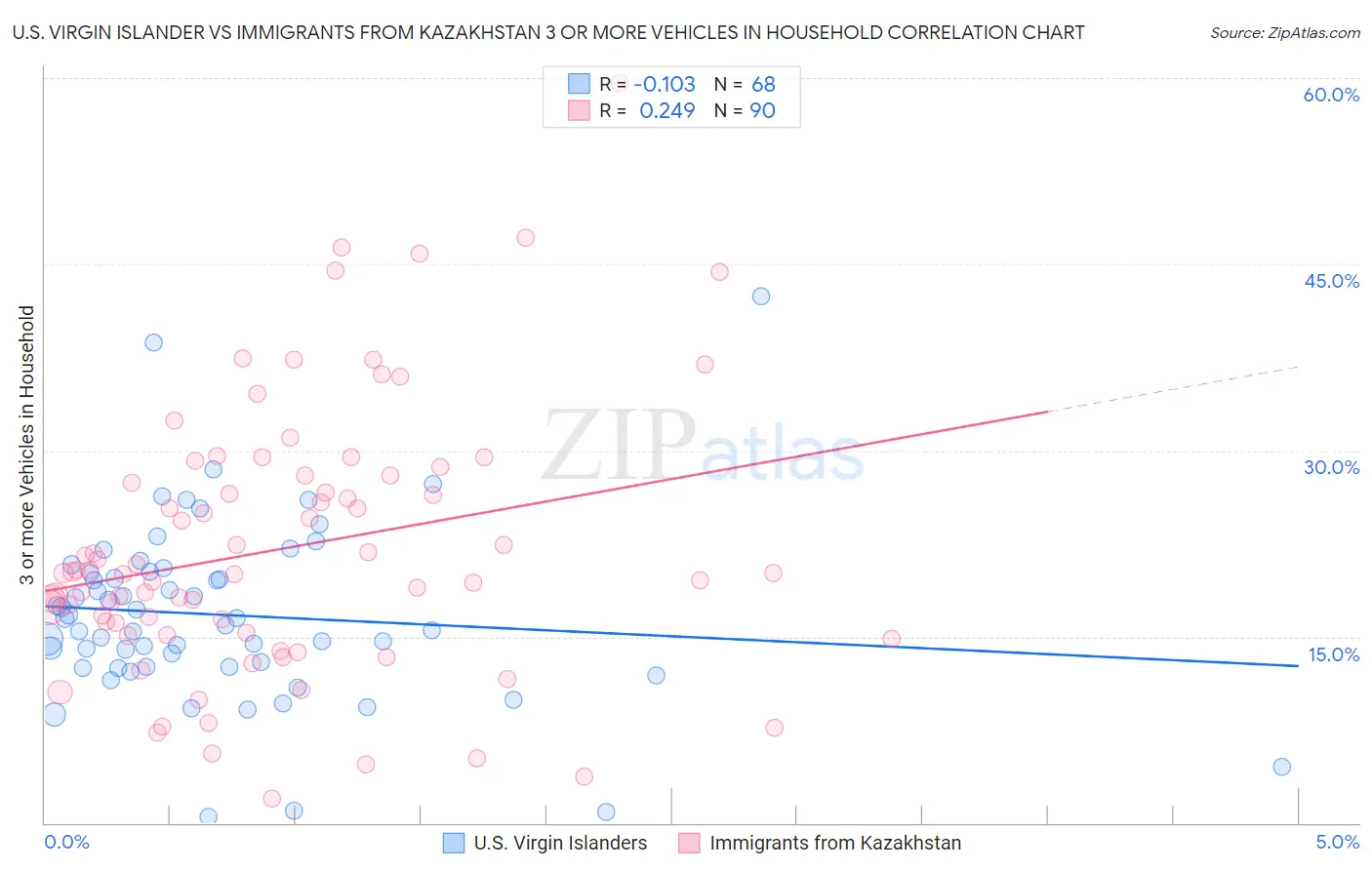U.S. Virgin Islander vs Immigrants from Kazakhstan 3 or more Vehicles in Household