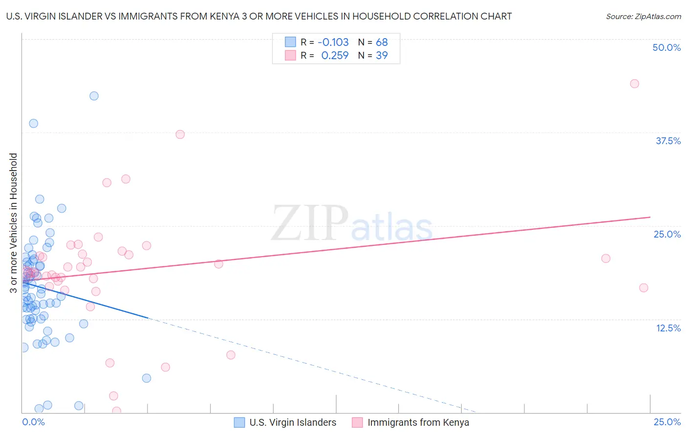 U.S. Virgin Islander vs Immigrants from Kenya 3 or more Vehicles in Household