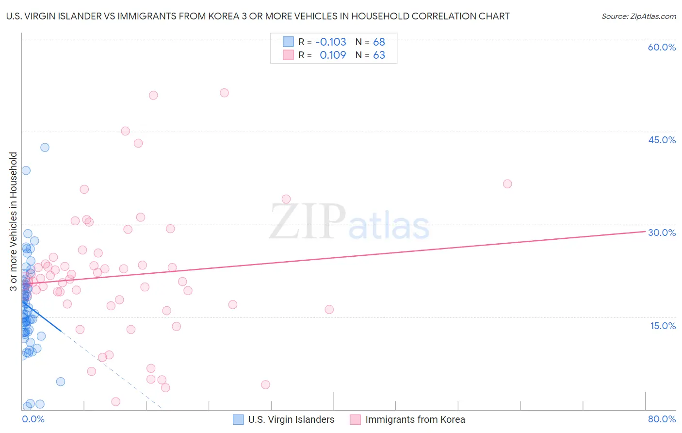 U.S. Virgin Islander vs Immigrants from Korea 3 or more Vehicles in Household