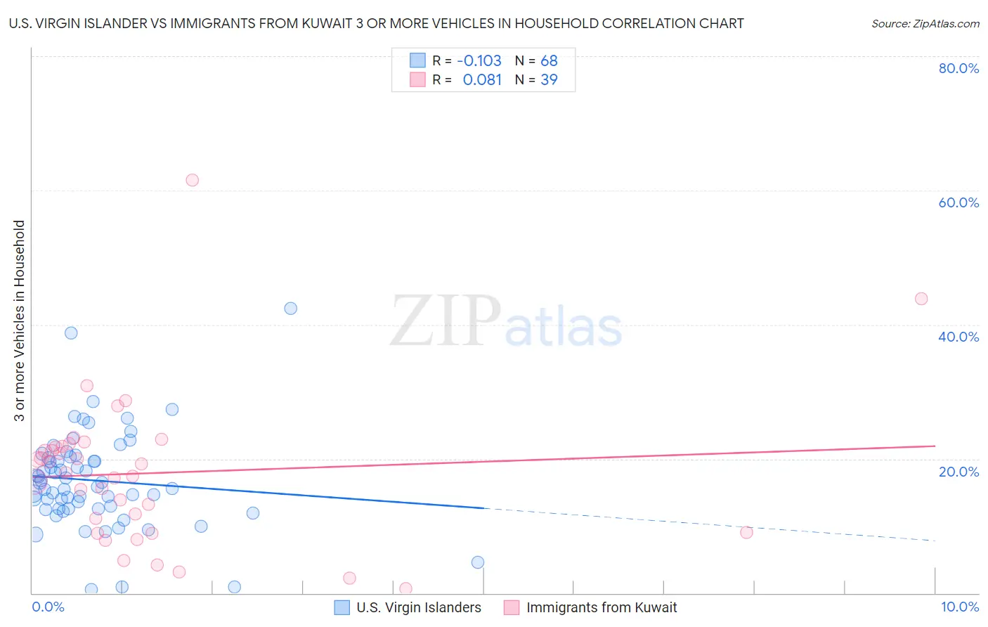 U.S. Virgin Islander vs Immigrants from Kuwait 3 or more Vehicles in Household