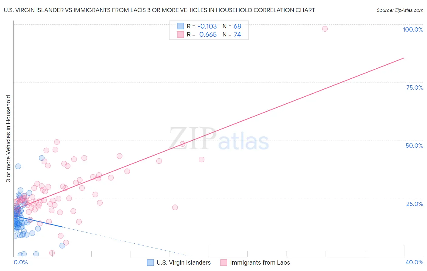 U.S. Virgin Islander vs Immigrants from Laos 3 or more Vehicles in Household