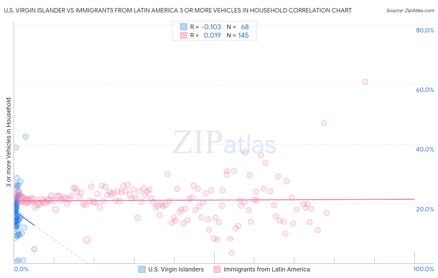 U.S. Virgin Islander vs Immigrants from Latin America 3 or more Vehicles in Household