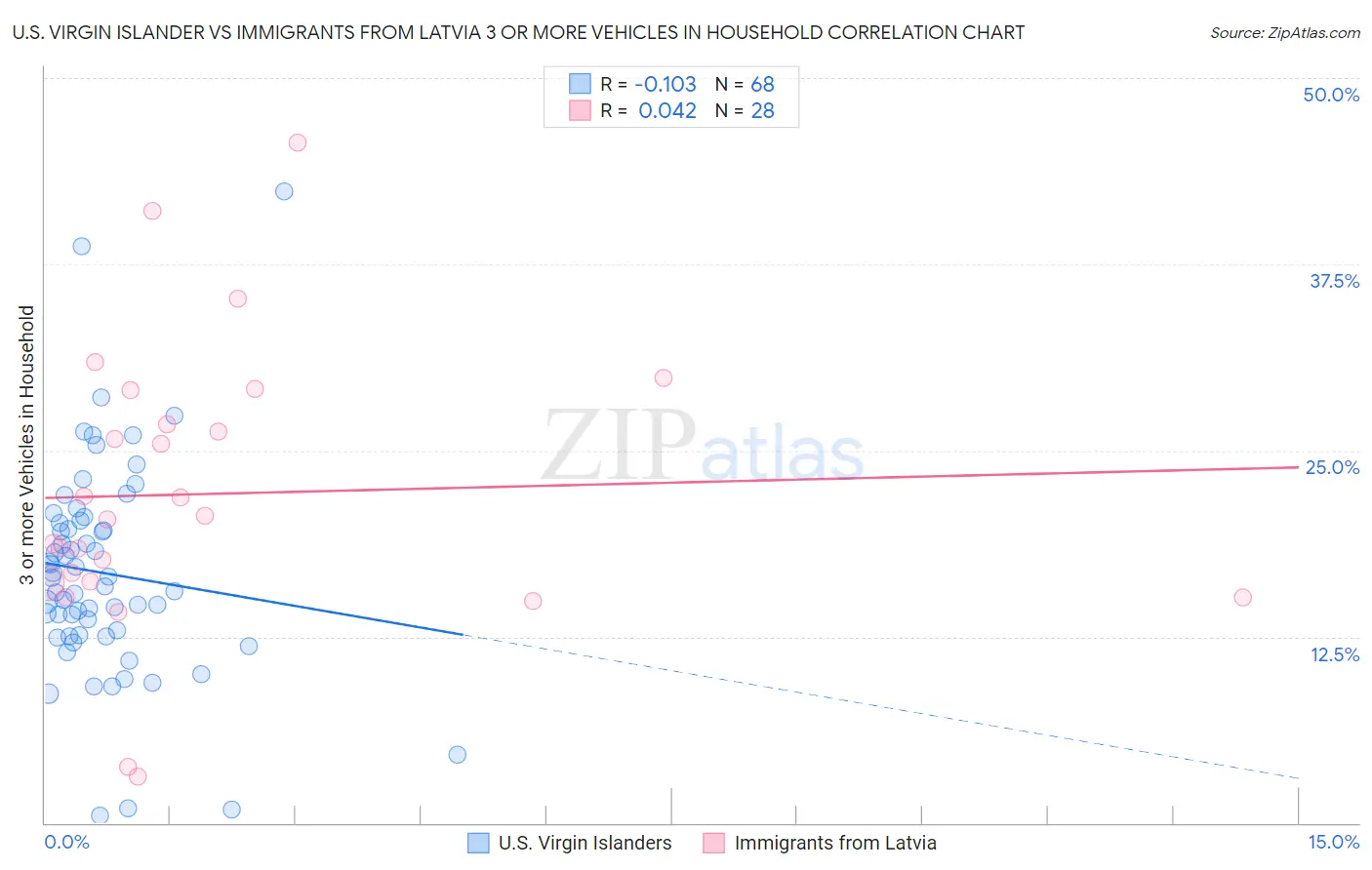 U.S. Virgin Islander vs Immigrants from Latvia 3 or more Vehicles in Household