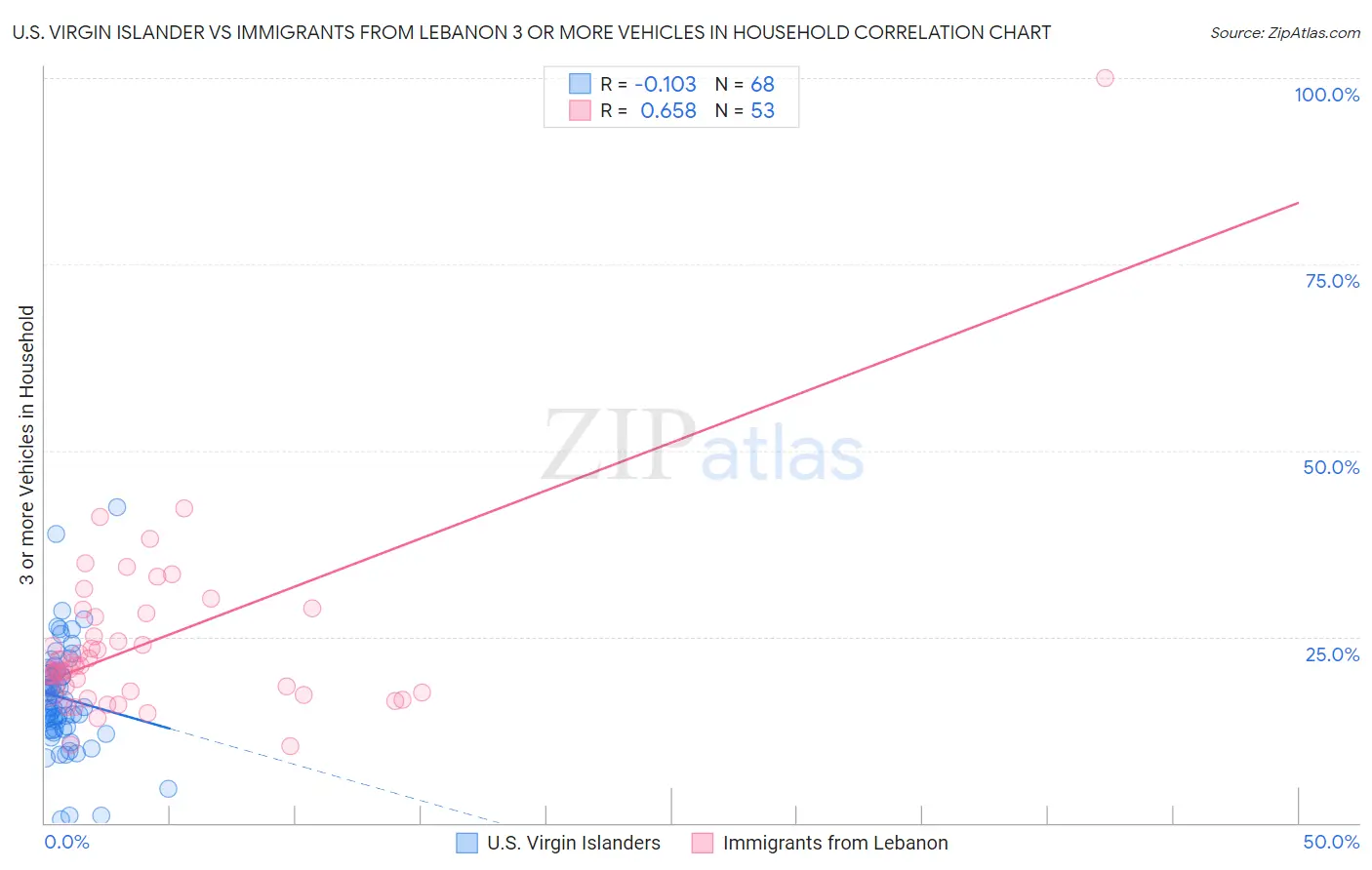 U.S. Virgin Islander vs Immigrants from Lebanon 3 or more Vehicles in Household