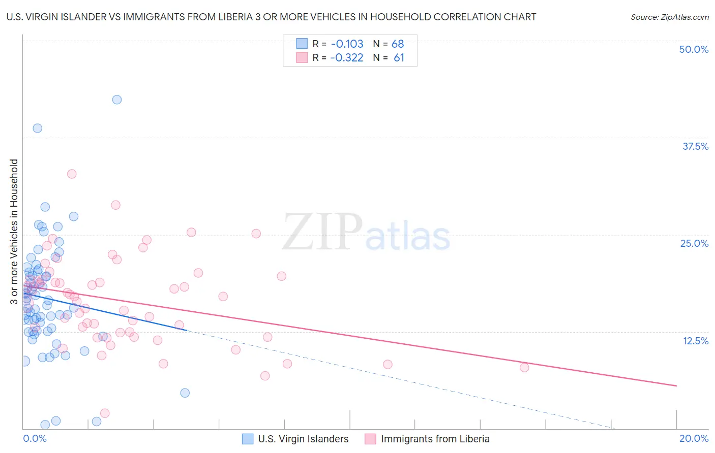 U.S. Virgin Islander vs Immigrants from Liberia 3 or more Vehicles in Household