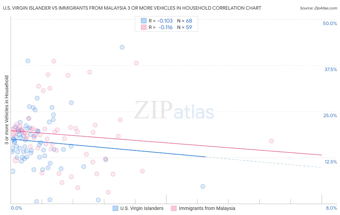 U.S. Virgin Islander vs Immigrants from Malaysia 3 or more Vehicles in Household