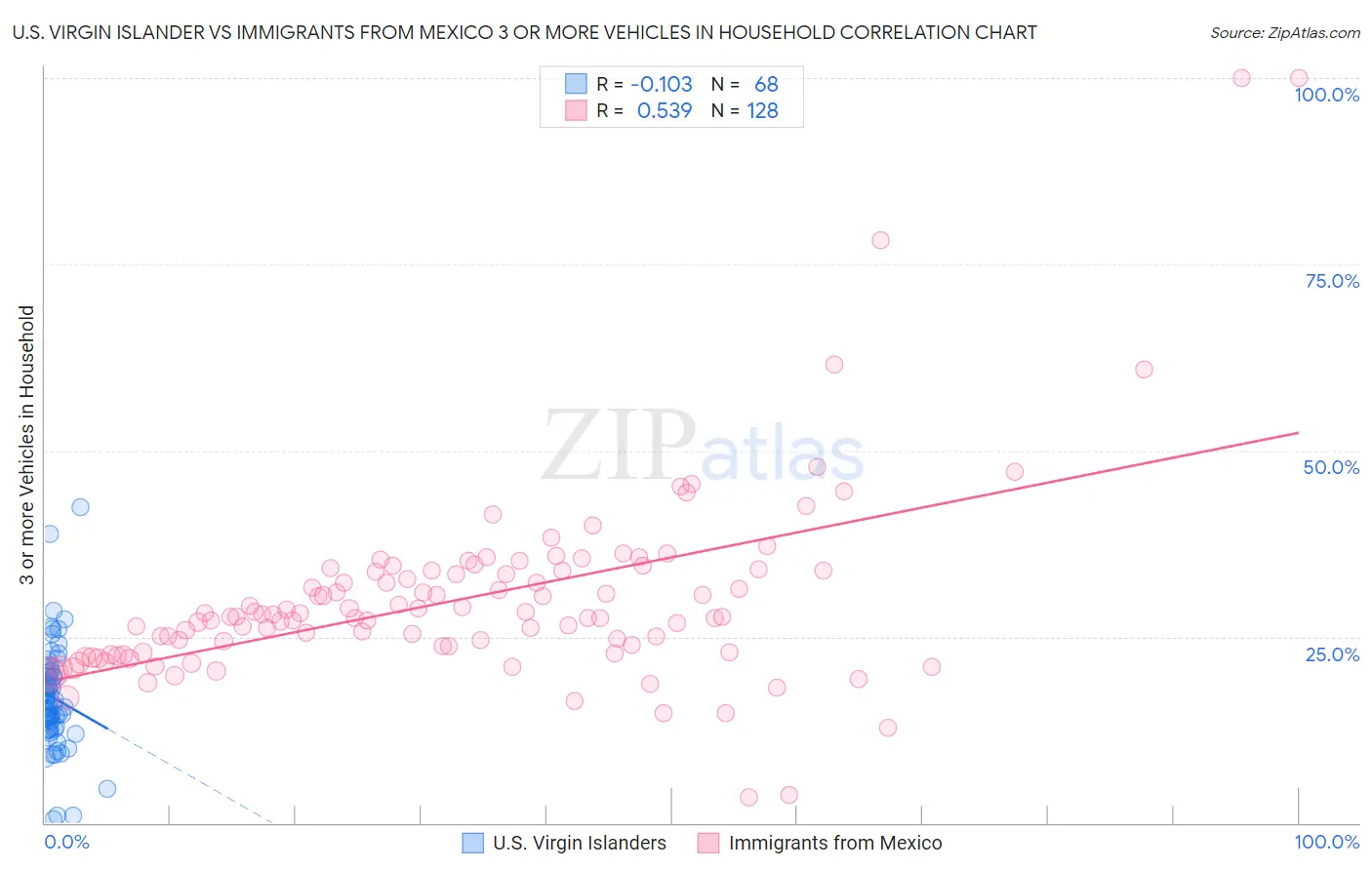 U.S. Virgin Islander vs Immigrants from Mexico 3 or more Vehicles in Household