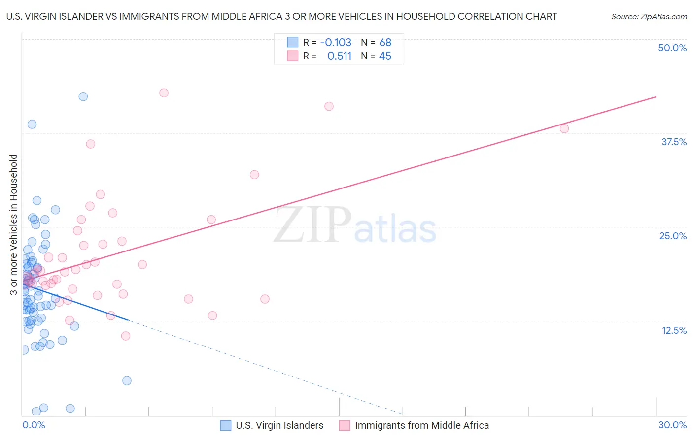 U.S. Virgin Islander vs Immigrants from Middle Africa 3 or more Vehicles in Household