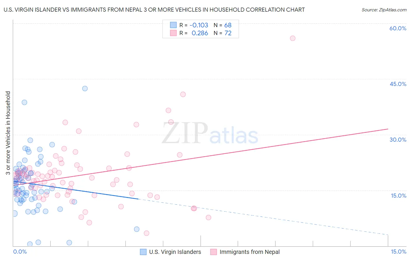 U.S. Virgin Islander vs Immigrants from Nepal 3 or more Vehicles in Household