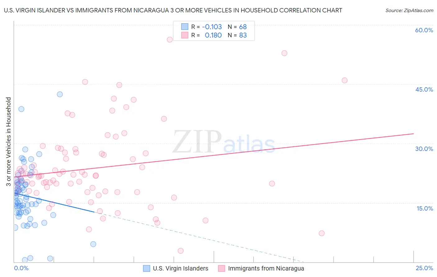 U.S. Virgin Islander vs Immigrants from Nicaragua 3 or more Vehicles in Household