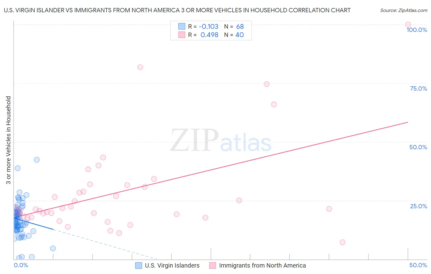 U.S. Virgin Islander vs Immigrants from North America 3 or more Vehicles in Household