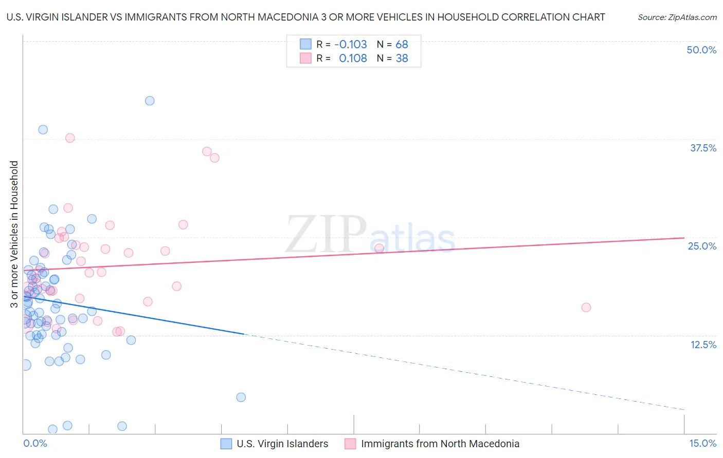 U.S. Virgin Islander vs Immigrants from North Macedonia 3 or more Vehicles in Household