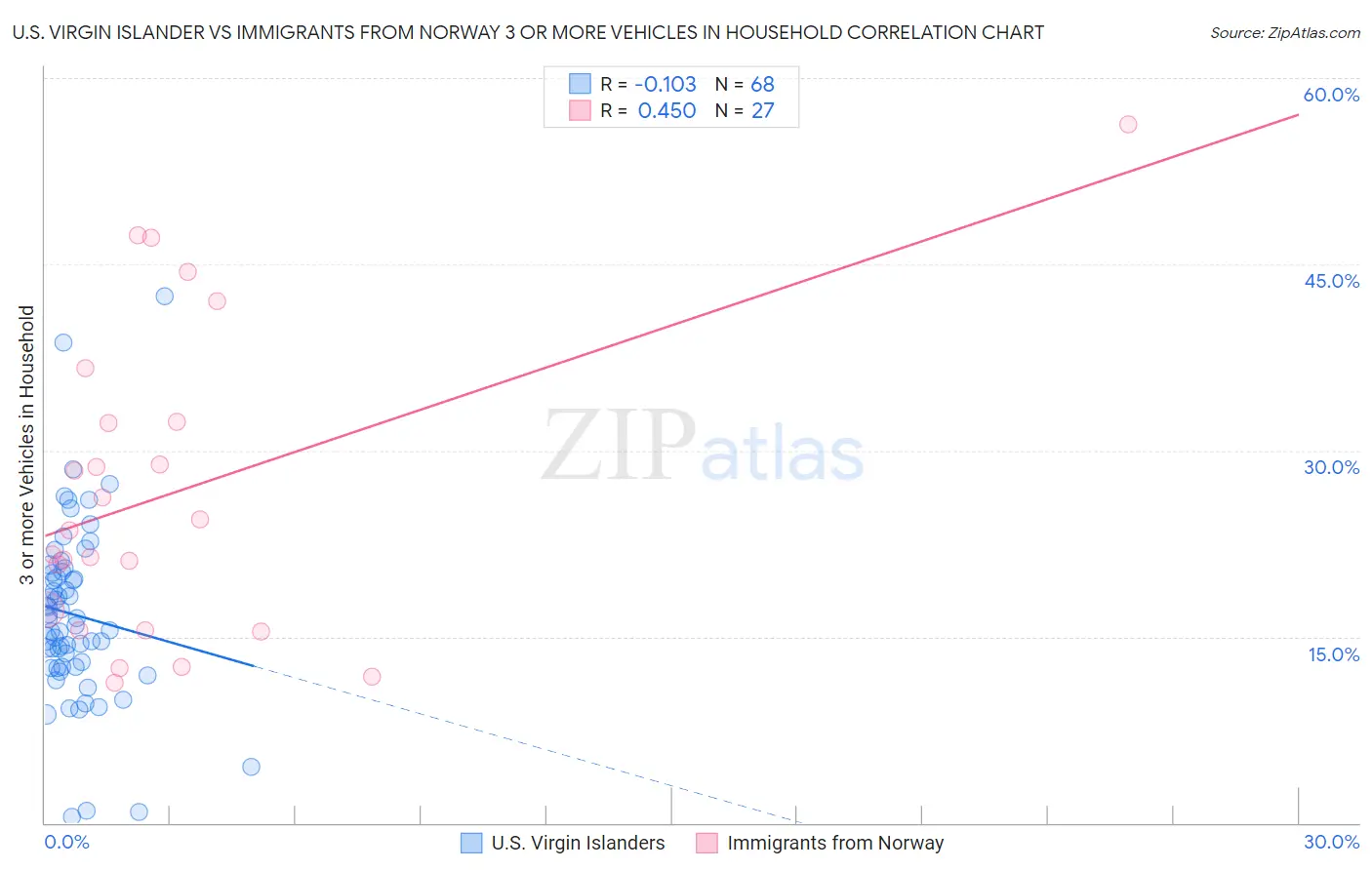 U.S. Virgin Islander vs Immigrants from Norway 3 or more Vehicles in Household