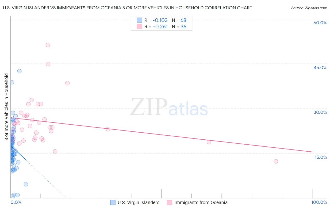 U.S. Virgin Islander vs Immigrants from Oceania 3 or more Vehicles in Household