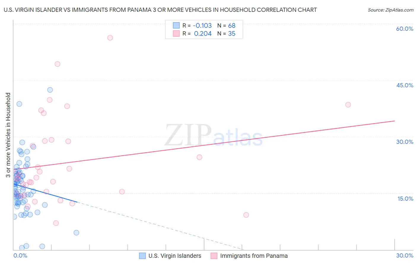 U.S. Virgin Islander vs Immigrants from Panama 3 or more Vehicles in Household