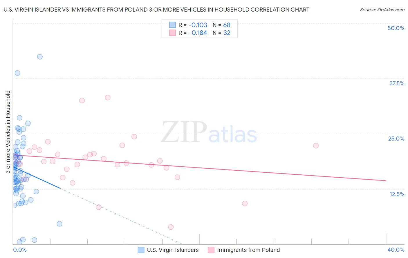 U.S. Virgin Islander vs Immigrants from Poland 3 or more Vehicles in Household