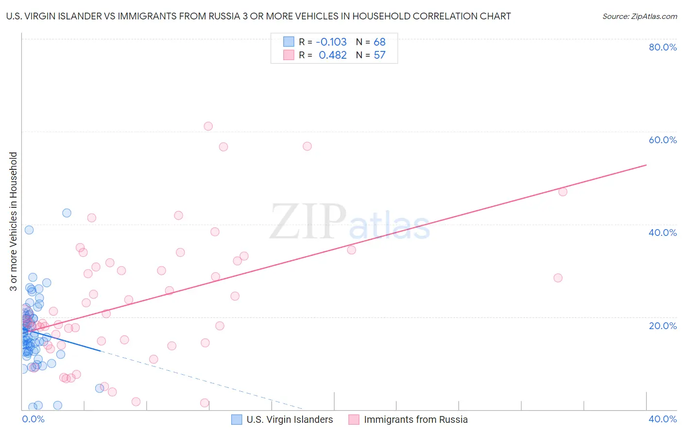 U.S. Virgin Islander vs Immigrants from Russia 3 or more Vehicles in Household