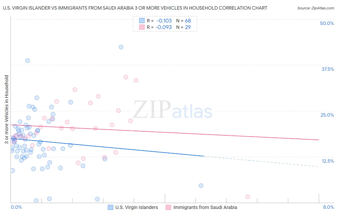 U.S. Virgin Islander vs Immigrants from Saudi Arabia 3 or more Vehicles in Household