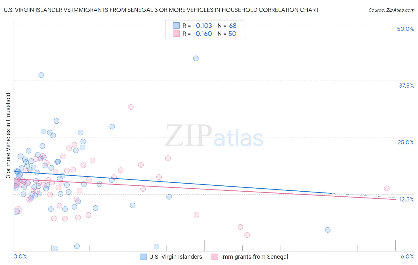 U.S. Virgin Islander vs Immigrants from Senegal 3 or more Vehicles in Household