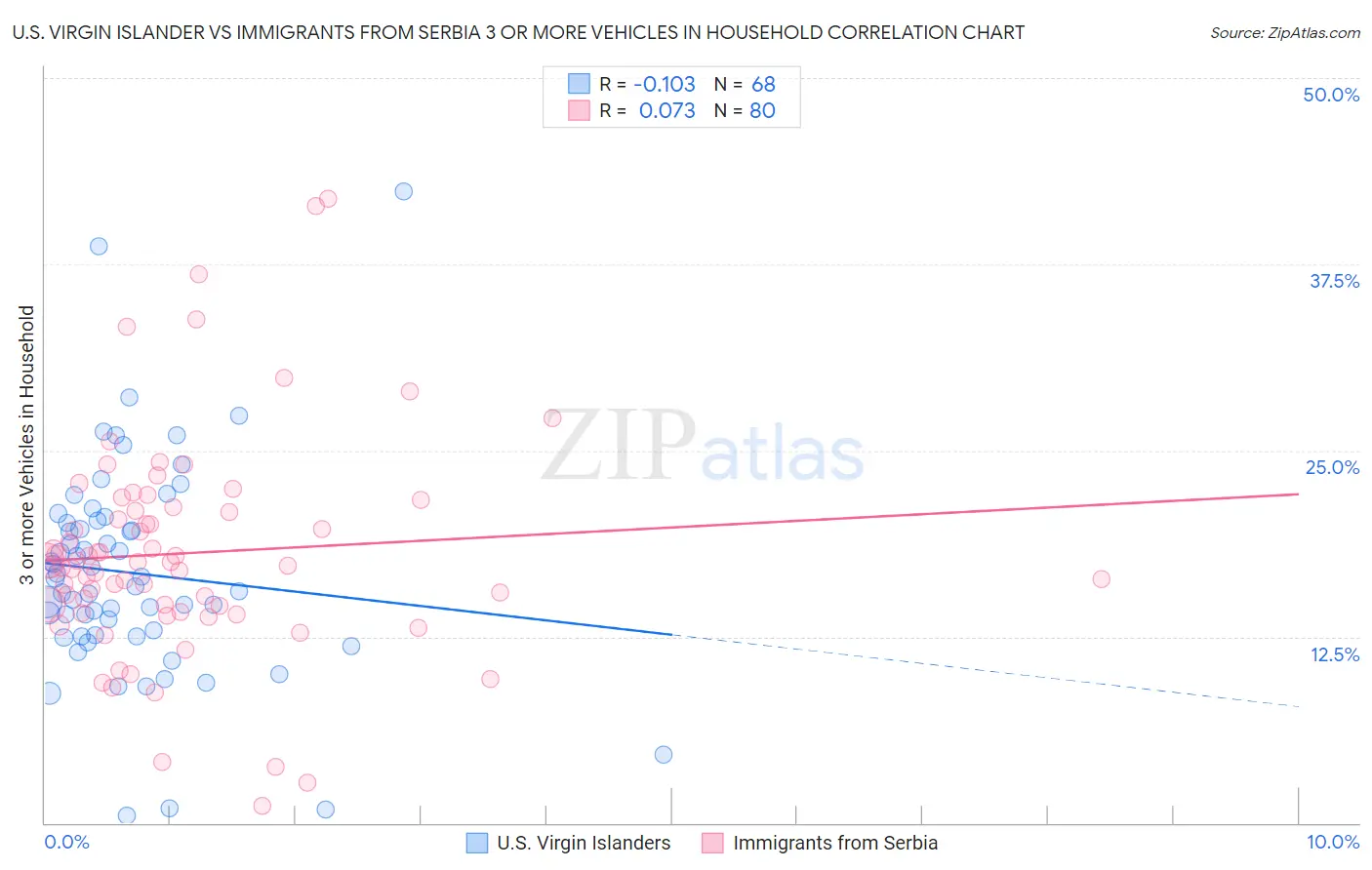 U.S. Virgin Islander vs Immigrants from Serbia 3 or more Vehicles in Household