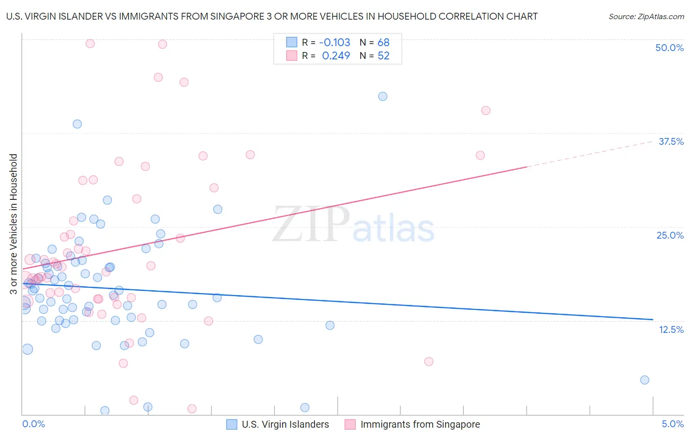 U.S. Virgin Islander vs Immigrants from Singapore 3 or more Vehicles in Household