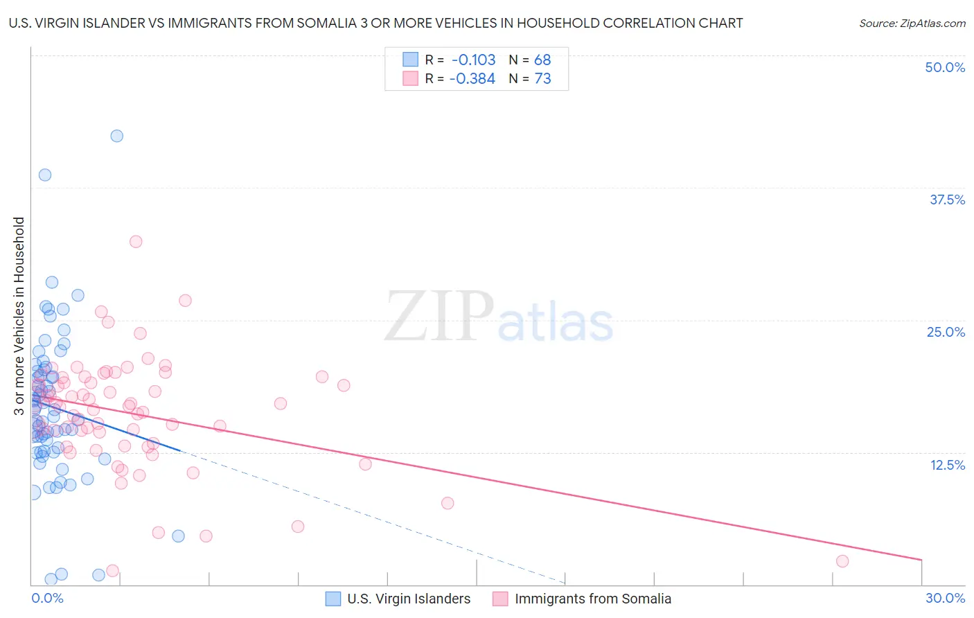 U.S. Virgin Islander vs Immigrants from Somalia 3 or more Vehicles in Household