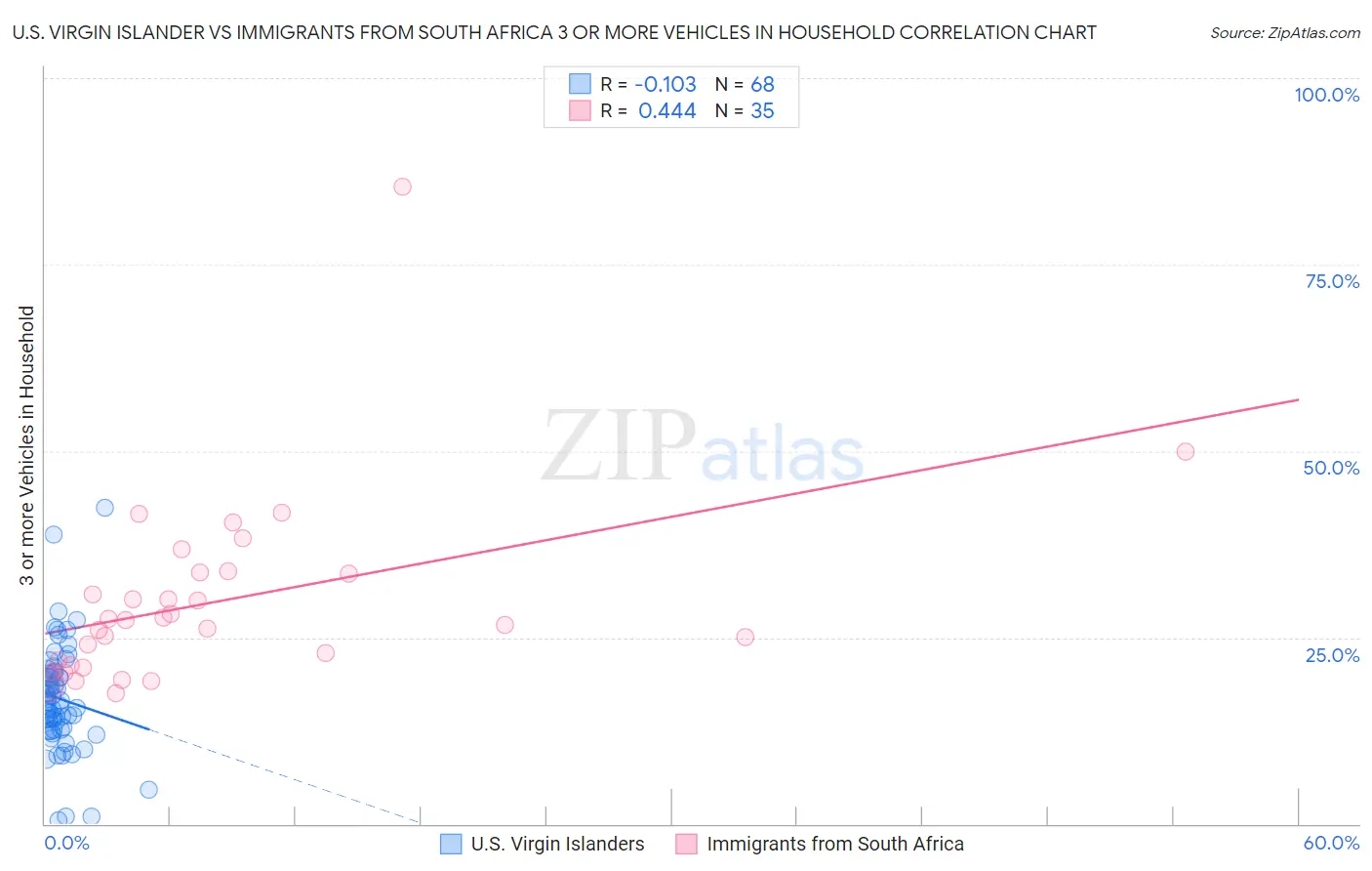 U.S. Virgin Islander vs Immigrants from South Africa 3 or more Vehicles in Household