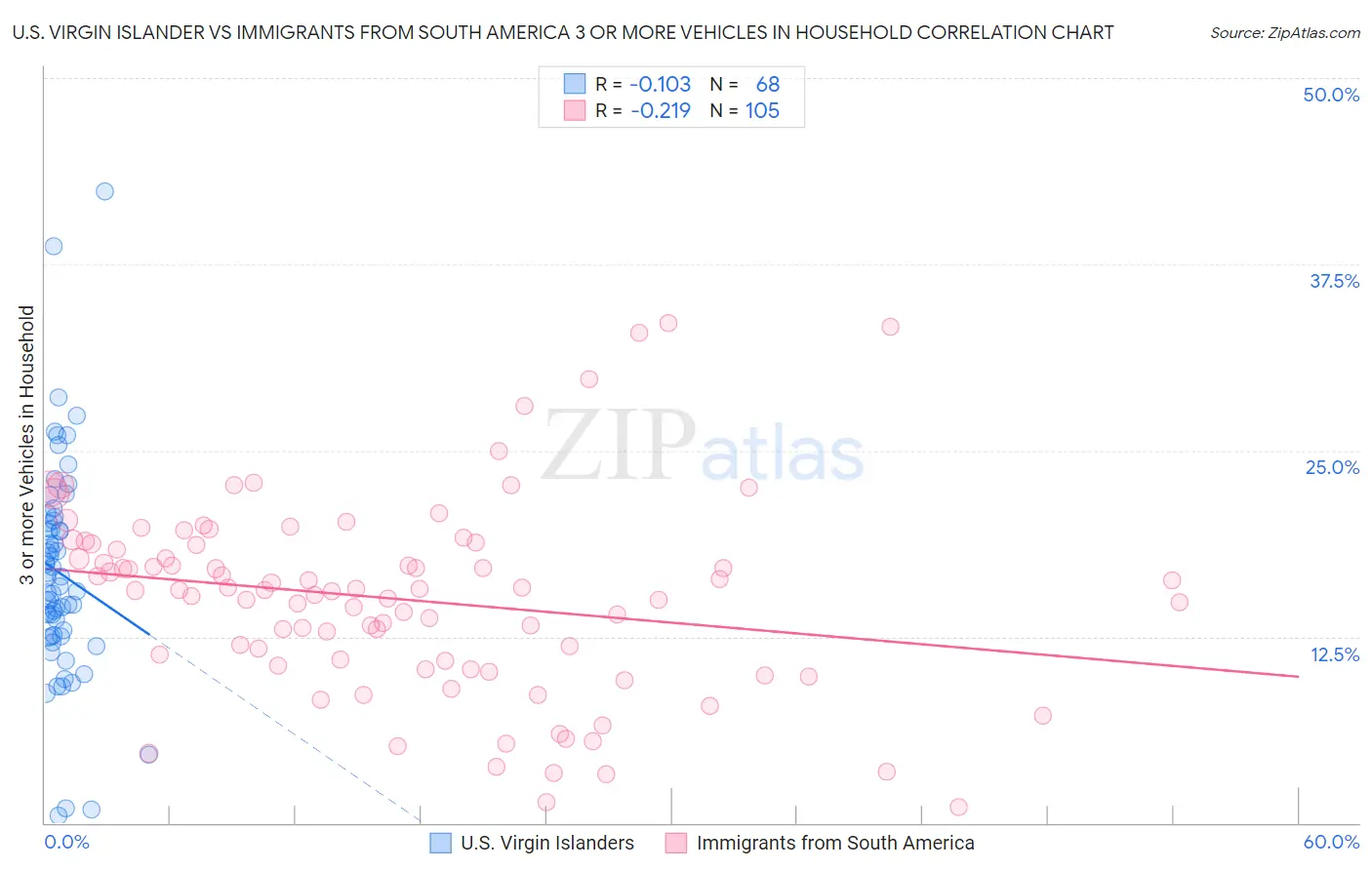 U.S. Virgin Islander vs Immigrants from South America 3 or more Vehicles in Household