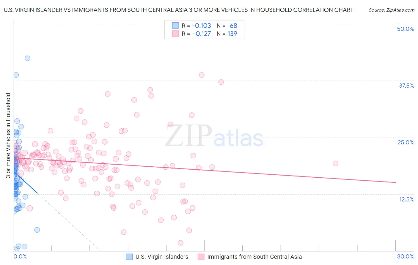 U.S. Virgin Islander vs Immigrants from South Central Asia 3 or more Vehicles in Household