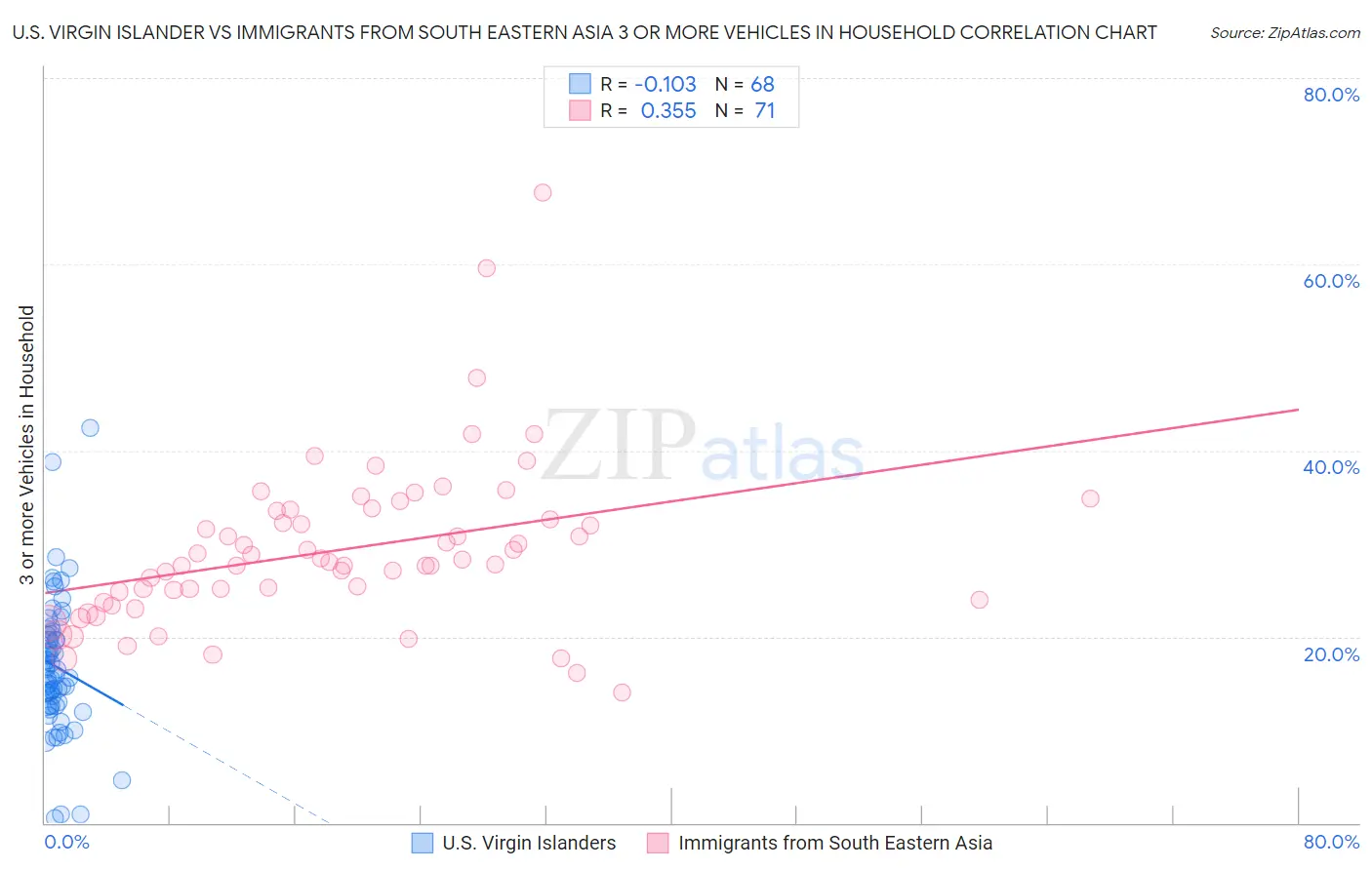 U.S. Virgin Islander vs Immigrants from South Eastern Asia 3 or more Vehicles in Household