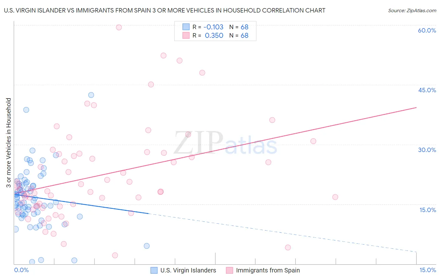 U.S. Virgin Islander vs Immigrants from Spain 3 or more Vehicles in Household