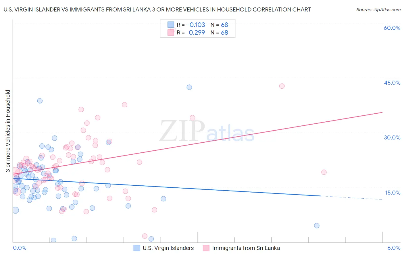 U.S. Virgin Islander vs Immigrants from Sri Lanka 3 or more Vehicles in Household
