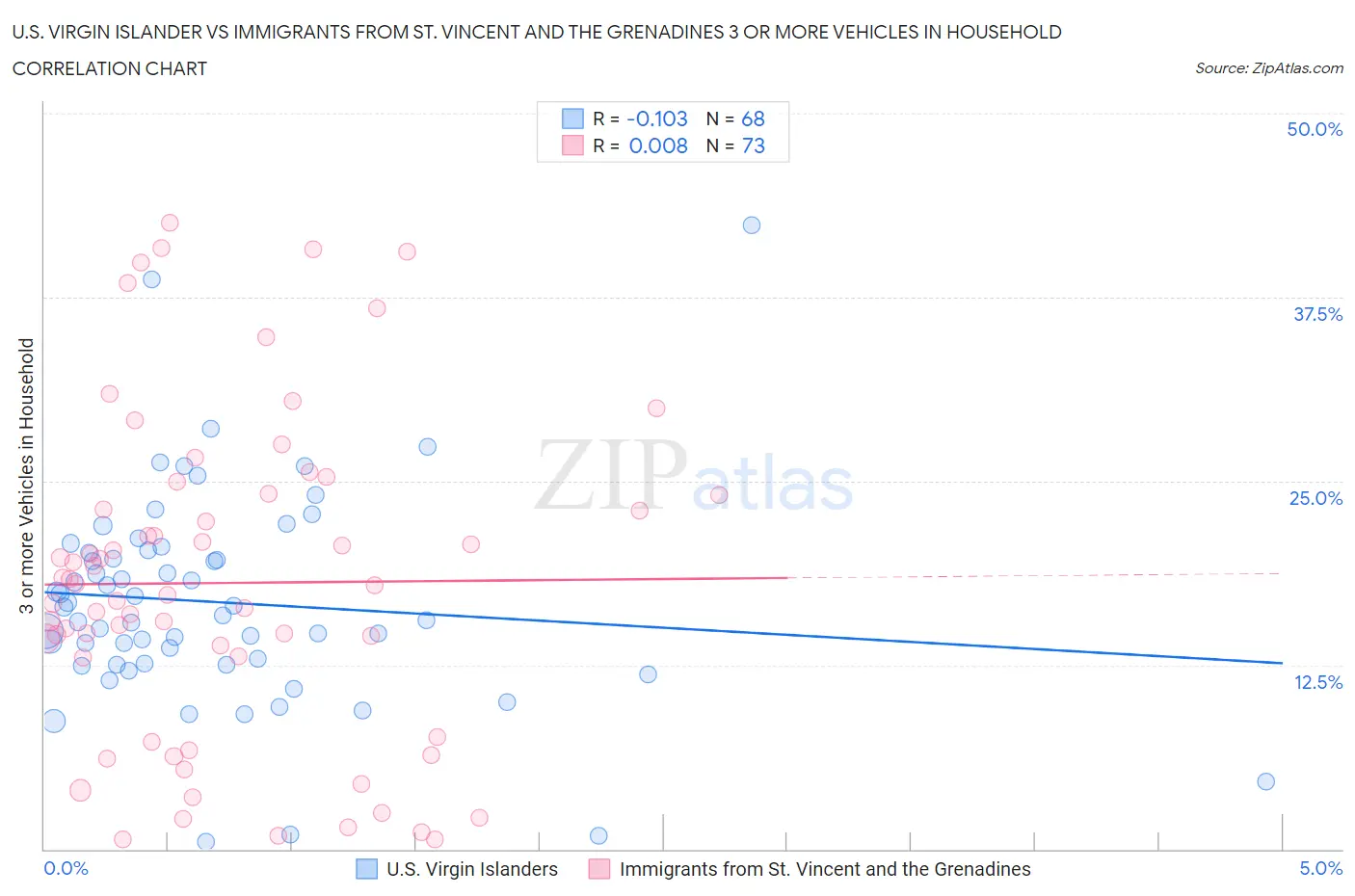 U.S. Virgin Islander vs Immigrants from St. Vincent and the Grenadines 3 or more Vehicles in Household