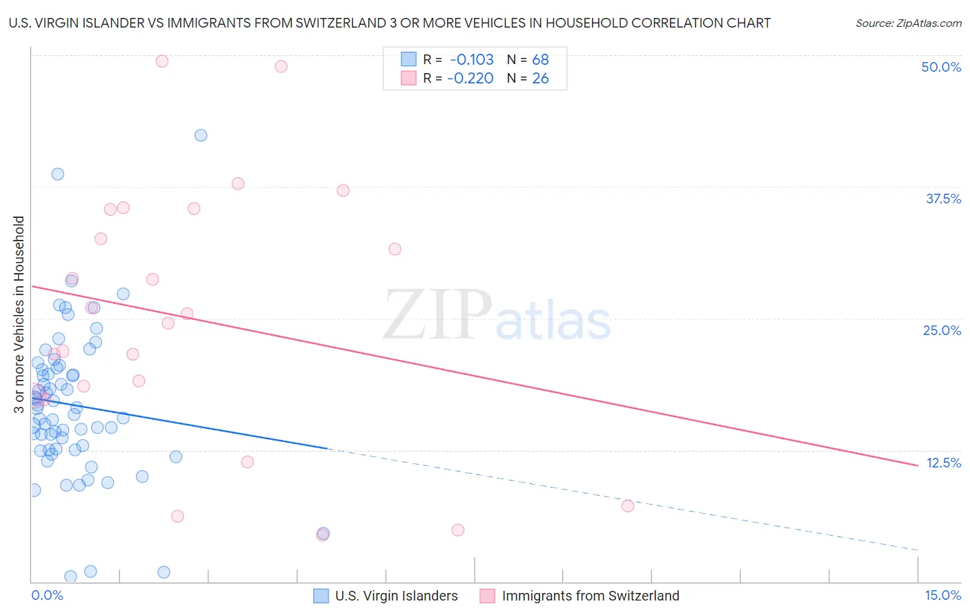 U.S. Virgin Islander vs Immigrants from Switzerland 3 or more Vehicles in Household