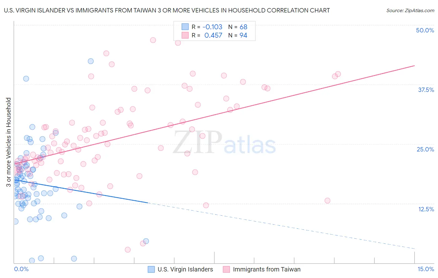U.S. Virgin Islander vs Immigrants from Taiwan 3 or more Vehicles in Household