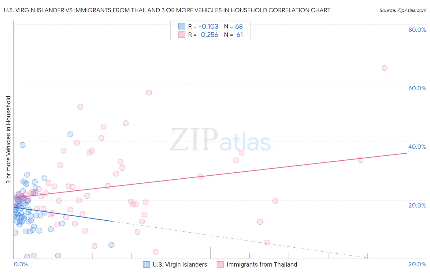 U.S. Virgin Islander vs Immigrants from Thailand 3 or more Vehicles in Household