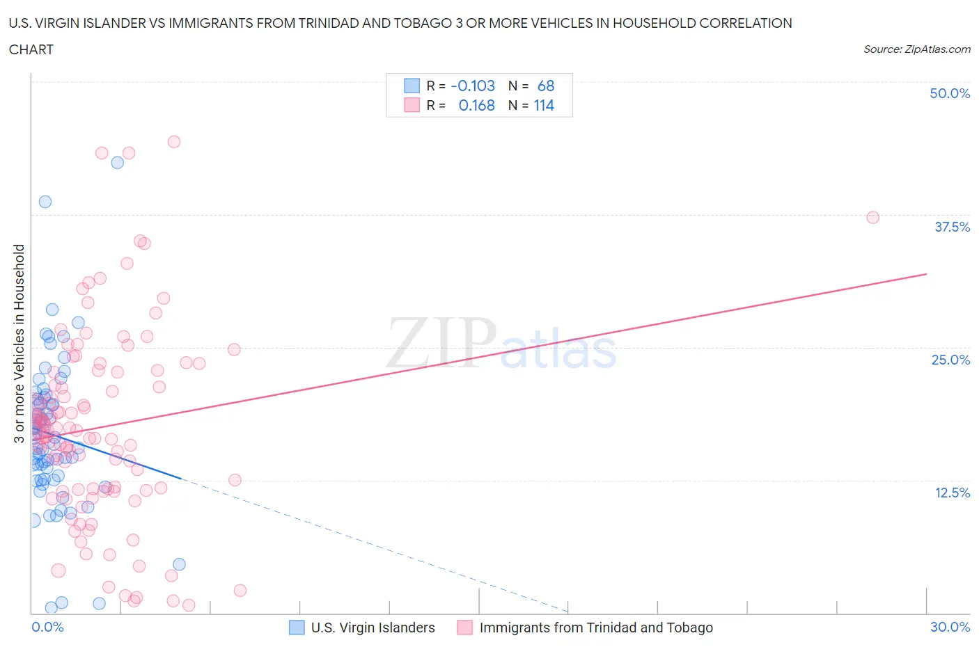 U.S. Virgin Islander vs Immigrants from Trinidad and Tobago 3 or more Vehicles in Household