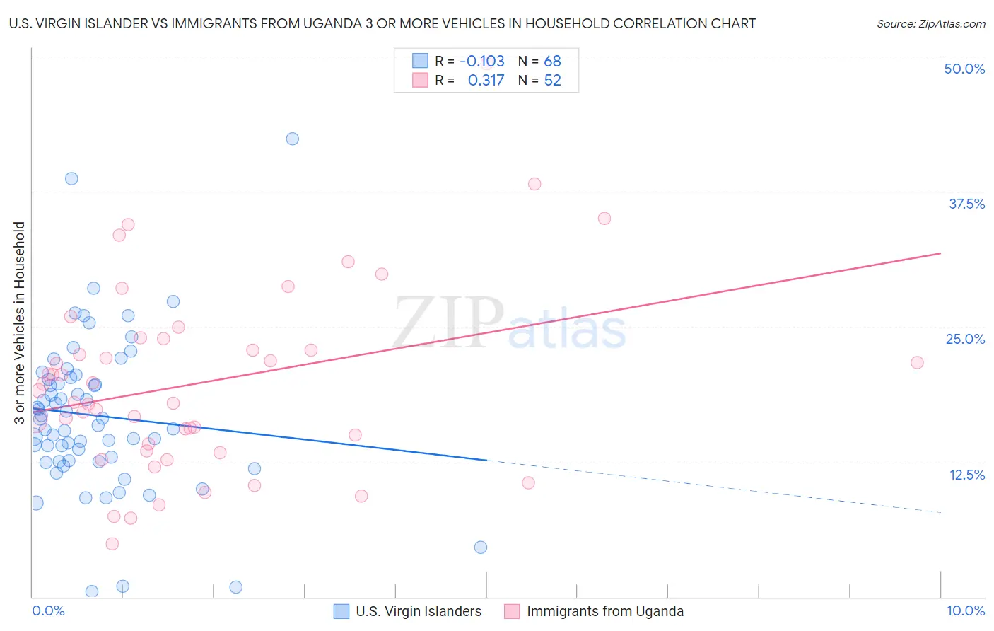 U.S. Virgin Islander vs Immigrants from Uganda 3 or more Vehicles in Household