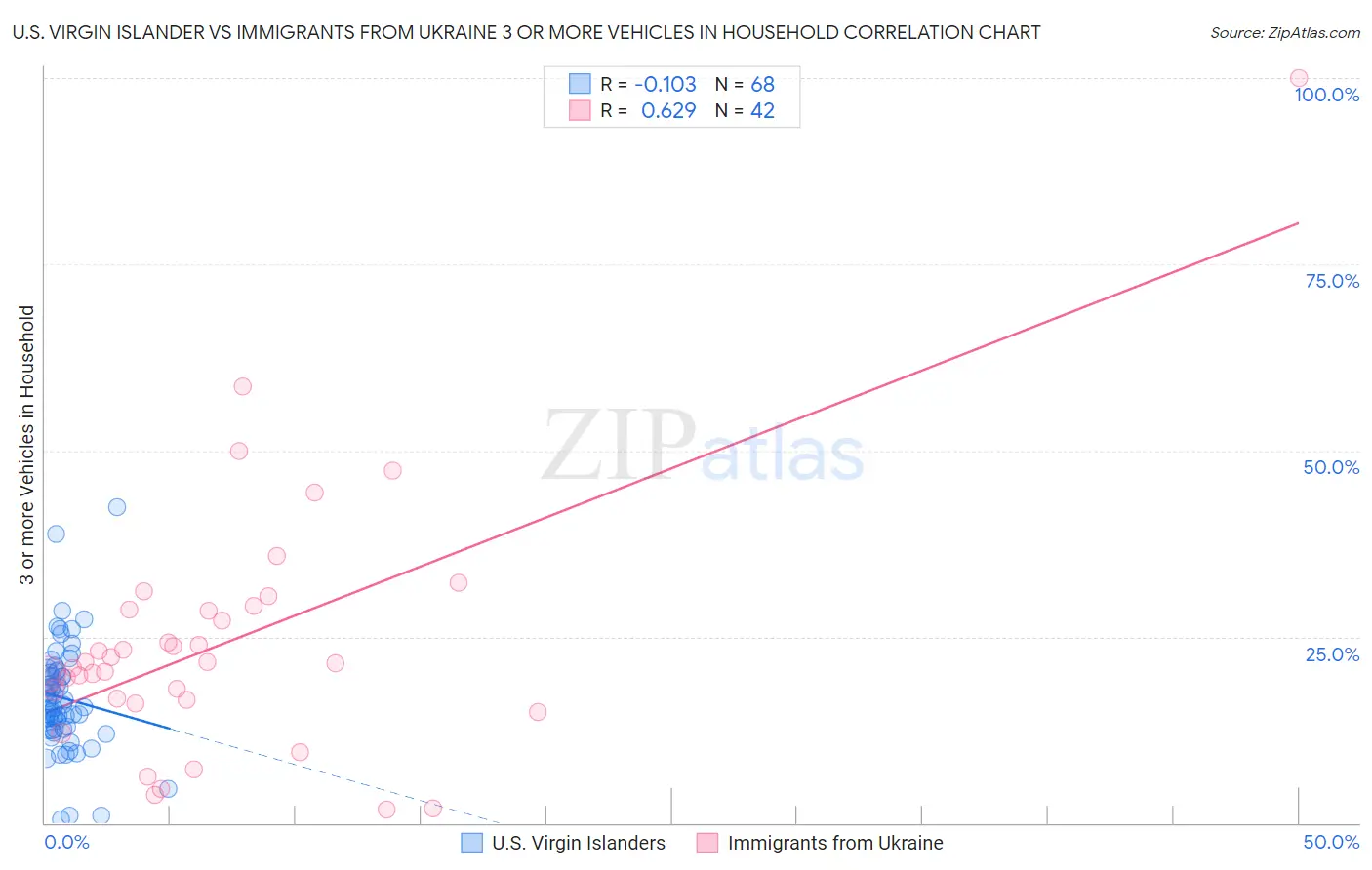 U.S. Virgin Islander vs Immigrants from Ukraine 3 or more Vehicles in Household