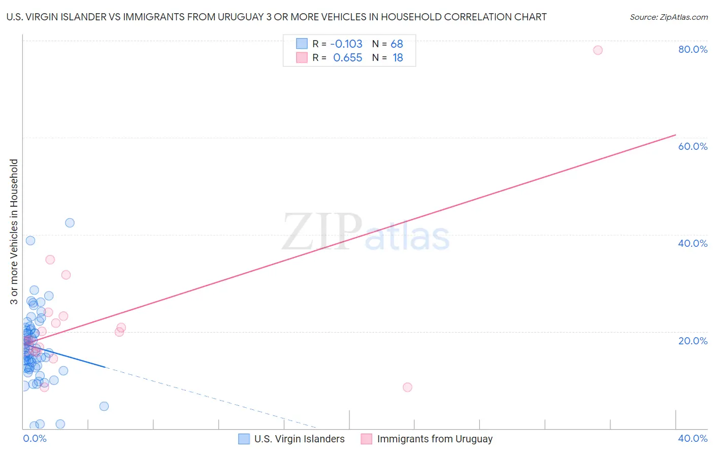 U.S. Virgin Islander vs Immigrants from Uruguay 3 or more Vehicles in Household