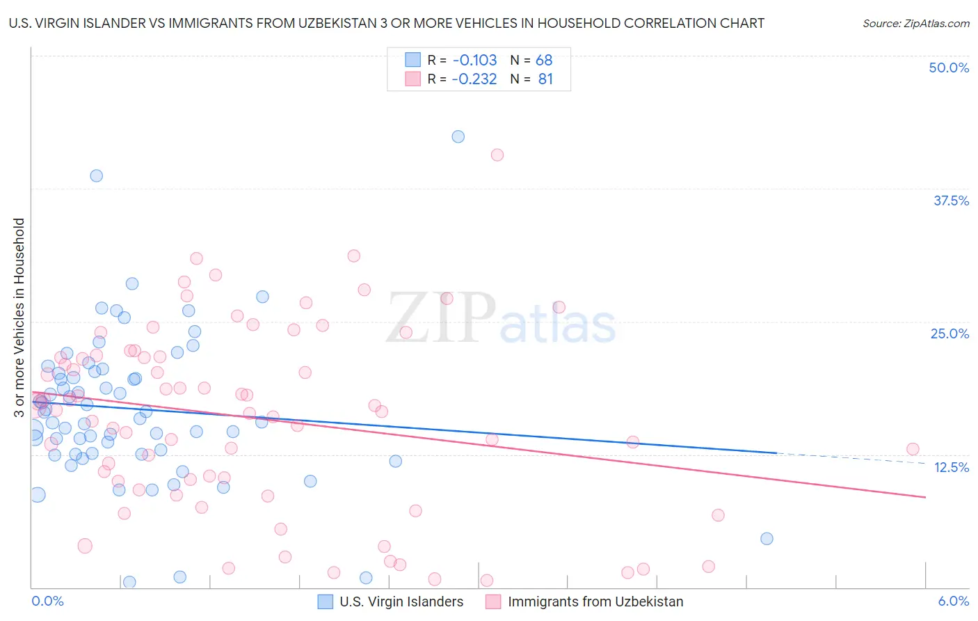 U.S. Virgin Islander vs Immigrants from Uzbekistan 3 or more Vehicles in Household