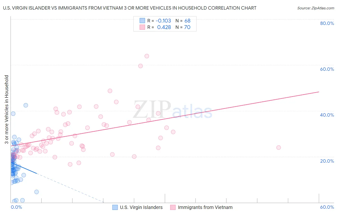 U.S. Virgin Islander vs Immigrants from Vietnam 3 or more Vehicles in Household