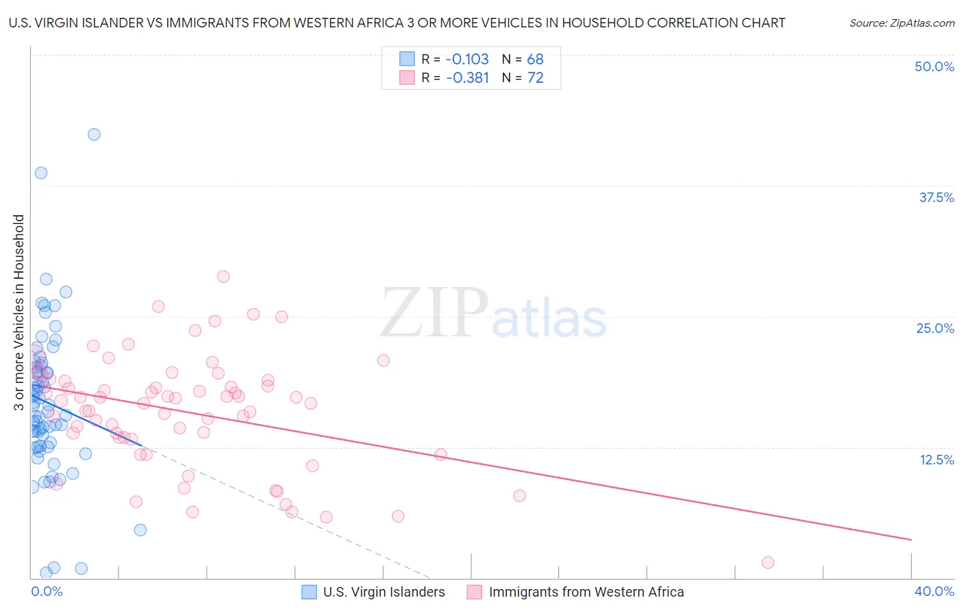 U.S. Virgin Islander vs Immigrants from Western Africa 3 or more Vehicles in Household