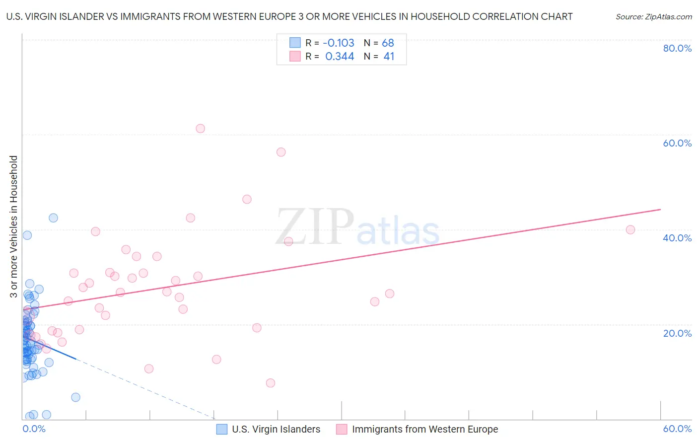 U.S. Virgin Islander vs Immigrants from Western Europe 3 or more Vehicles in Household