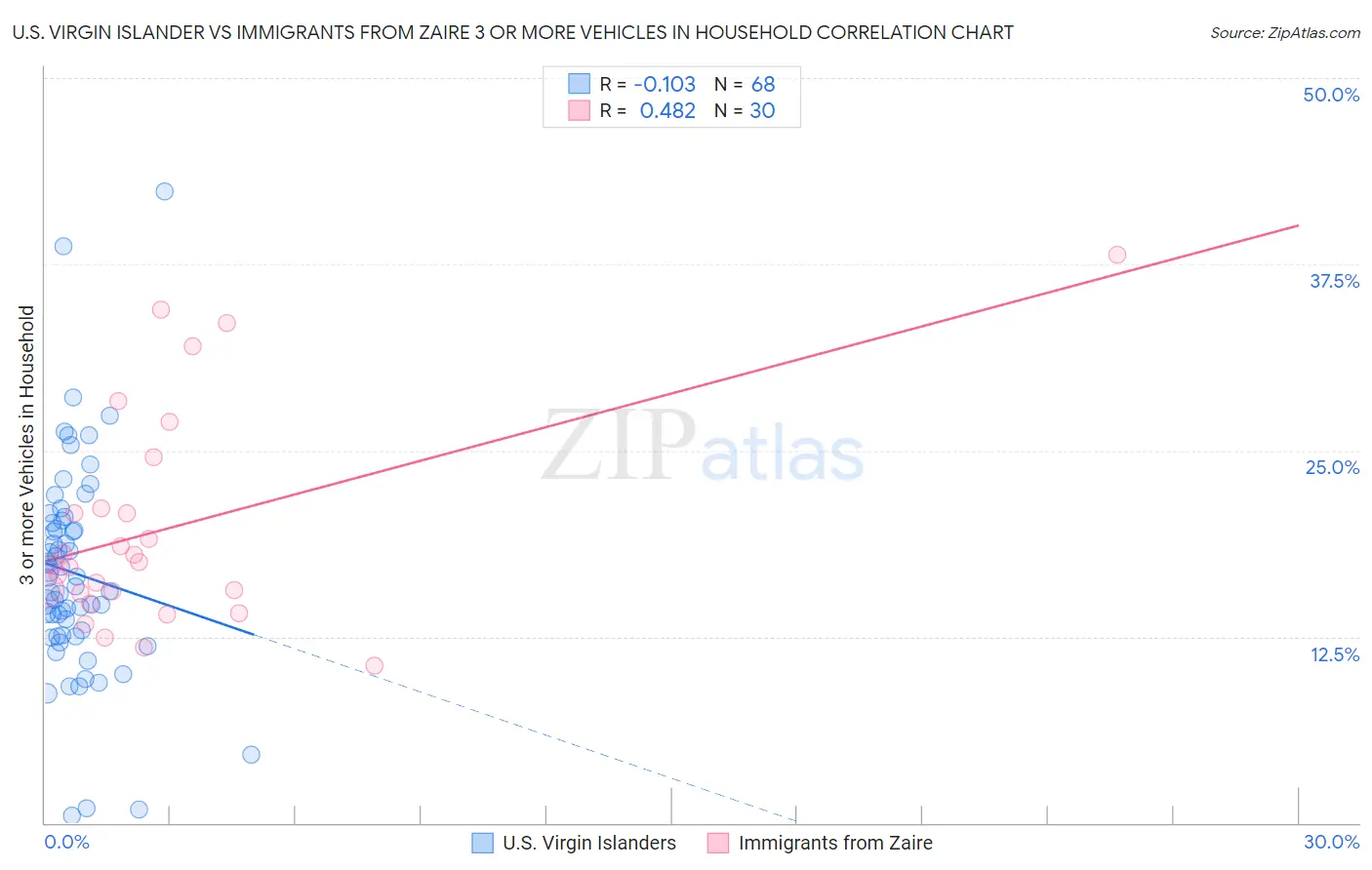 U.S. Virgin Islander vs Immigrants from Zaire 3 or more Vehicles in Household