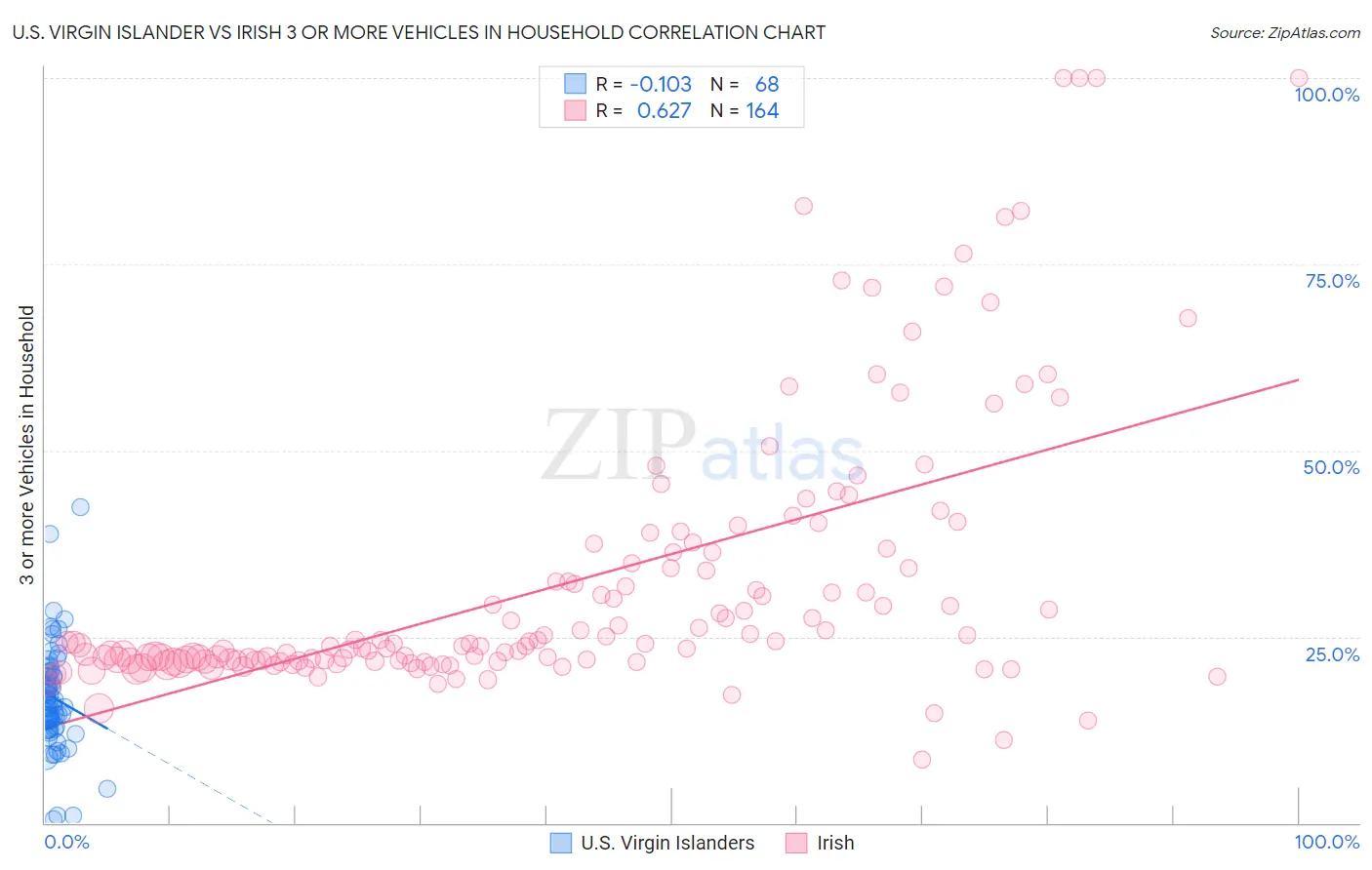 U.S. Virgin Islander vs Irish 3 or more Vehicles in Household