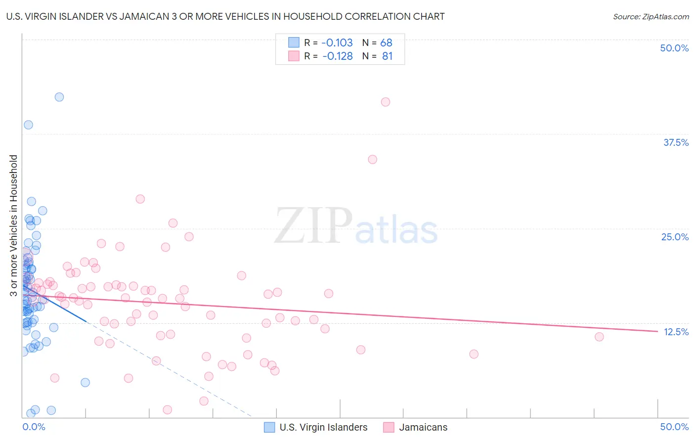 U.S. Virgin Islander vs Jamaican 3 or more Vehicles in Household