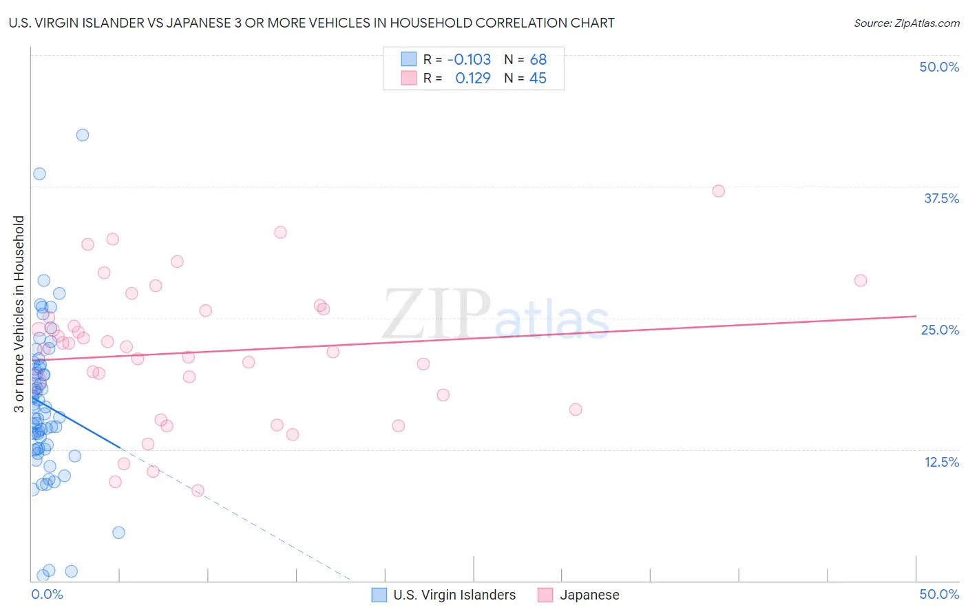 U.S. Virgin Islander vs Japanese 3 or more Vehicles in Household
